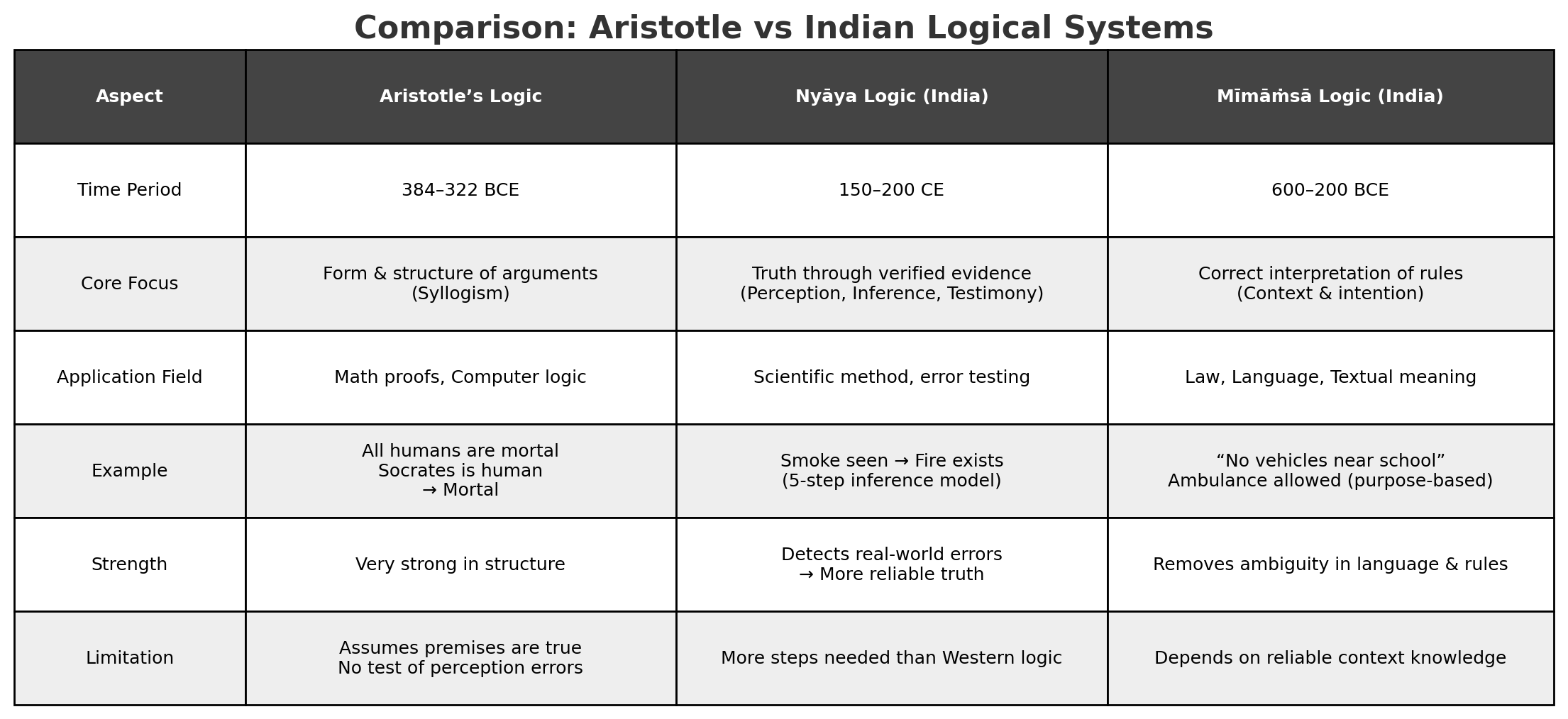 Nyaya & Mimaṃsa vs Aristotle: How Budhist Logic Surpassed Aristotle’s System (western logic)